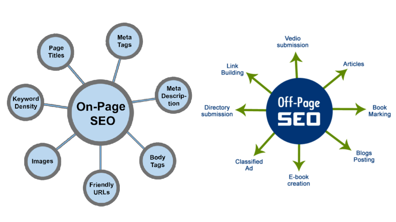 Which is the strongest part of SEO, on page or off-page optimization_